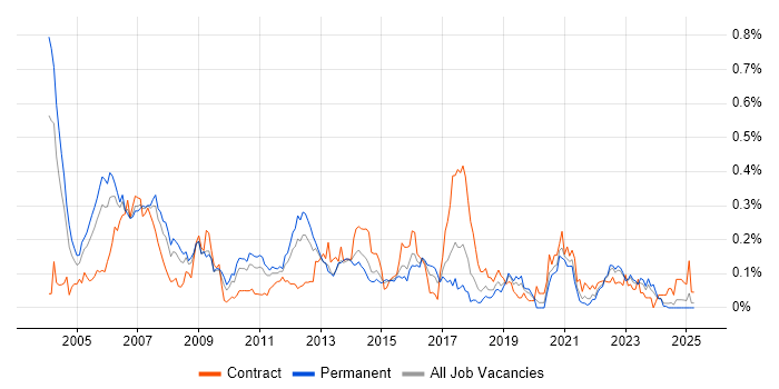 Job vacancy trend for Unix Engineer in the Midlands Job vacancy trend for Unix Engineer in the Midlands