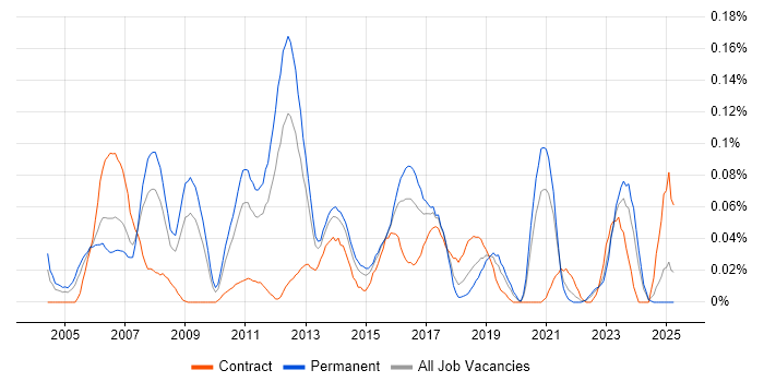 Job vacancy trend for Unix Linux Engineer in the Midlands