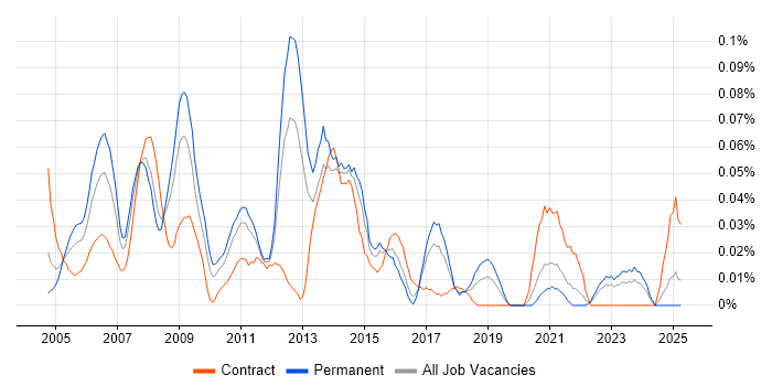 Job vacancy trend for Unix Linux Systems Administrator in the Midlands