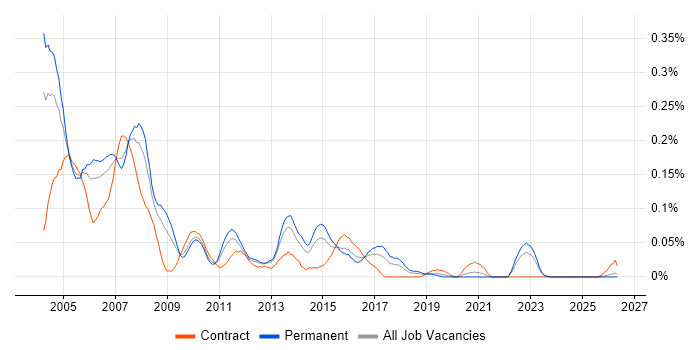 Unix Specialist job vacancy trend in the Midlands
