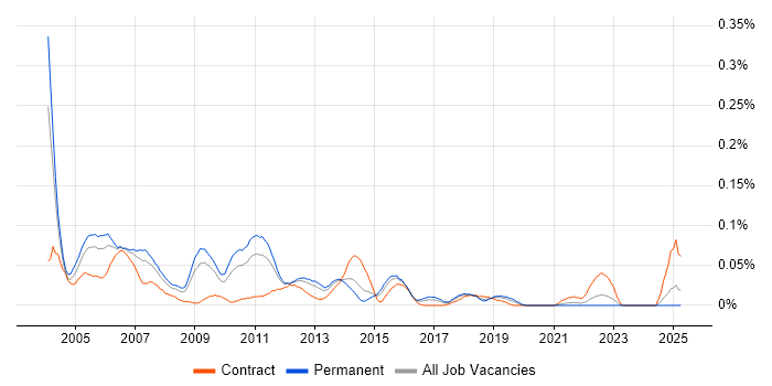 Job vacancy trend for Unix Support Engineer in the Midlands Job vacancy trend for Unix Support Engineer in the Midlands