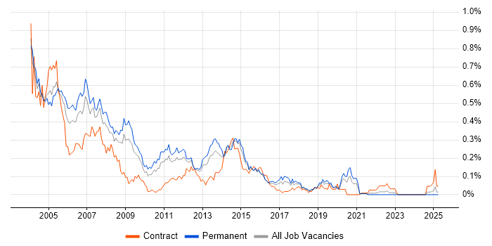 Job vacancy trend for Unix Support in the Midlands Job vacancy trend for Unix Support in the Midlands