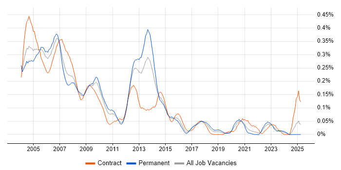Job vacancy trend for Unix Systems Administrator in the Midlands Job vacancy trend for Unix Systems Administrator in the Midlands