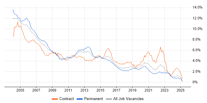 Job vacancy trend for Unix in the Midlands Job vacancy trend for Unix in the Midlands