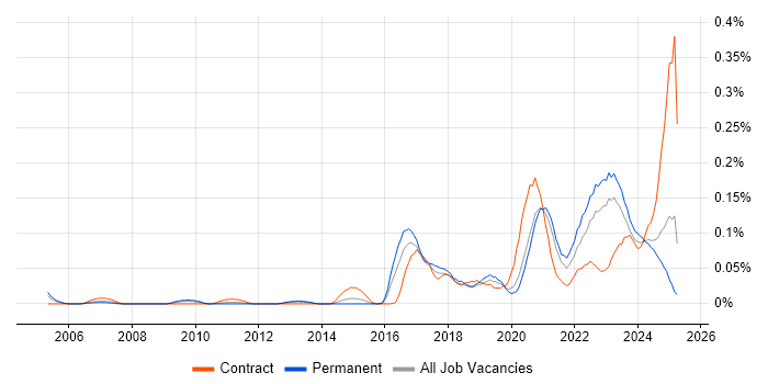Job vacancy trend for Unreal Engine in the Midlands