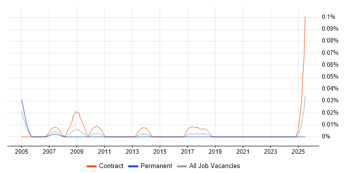Job vacancy trend for Usability Designer in the Midlands Job vacancy trend for Usability Designer in the Midlands