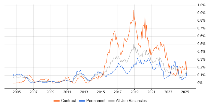 Job vacancy trend for Usability Testing in the Midlands Job vacancy trend for Usability Testing in the Midlands