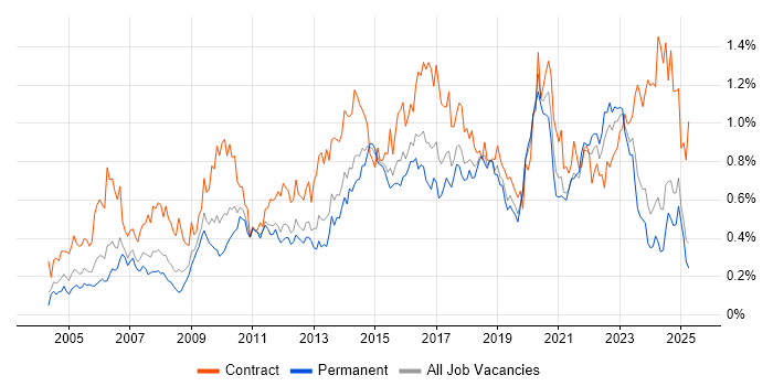 Job vacancy trend for Use Case in the Midlands