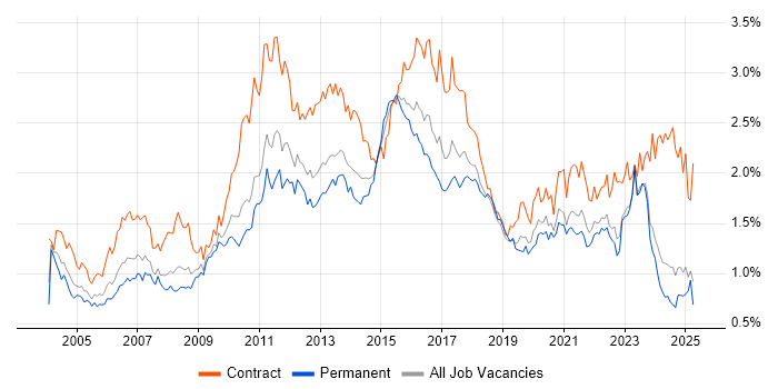 Job vacancy trend for User Acceptance Testing in the Midlands