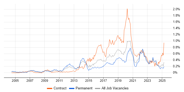 Job vacancy trend for User-Centered Design (UCD) in the Midlands Job vacancy trend for User-Centered Design (UCD) in the Midlands