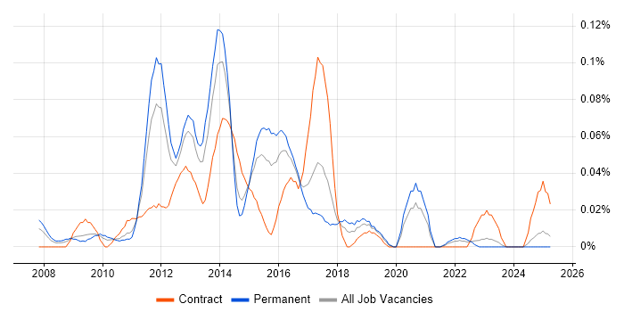 Job vacancy trend for User Experience Architect in the Midlands