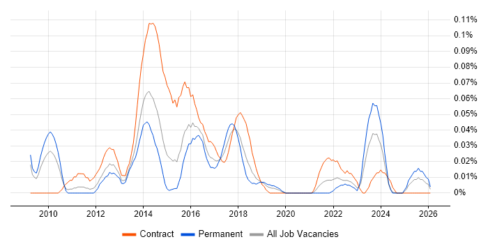 User Experience Consultant job vacancy trend in the Midlands