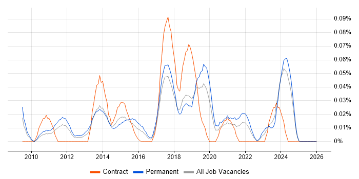 User Experience Manager job vacancy trend in the Midlands