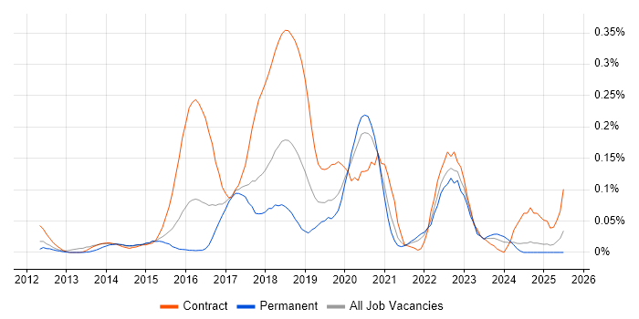 Job vacancy trend for User Experience Researcher in the Midlands Job vacancy trend for User Experience Researcher in the Midlands