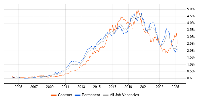 Job vacancy trend for User Experience in the Midlands