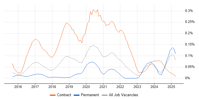 Job vacancy trend for User Journey Map in the Midlands Job vacancy trend for User Journey Map in the Midlands