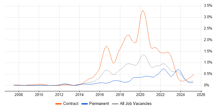 Job vacancy trend for User Research in the Midlands