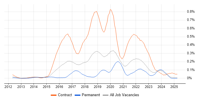 Job vacancy trend for User Researcher in the Midlands Job vacancy trend for User Researcher in the Midlands