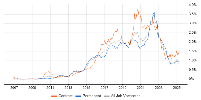 Job vacancy trend for User Stories in the Midlands Job vacancy trend for User Stories in the Midlands