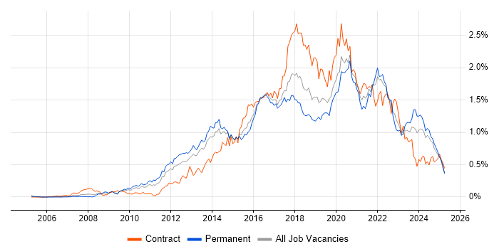 Job vacancy trend for UX Design in the Midlands Job vacancy trend for UX Design in the Midlands