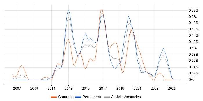 UX Developer job vacancy trend in the Midlands