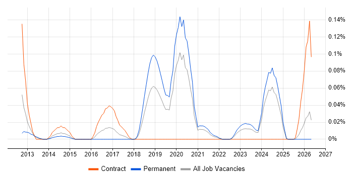 UX Engineer job vacancy trend in the Midlands