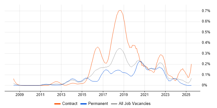 Job vacancy trend for UX Research in the Midlands