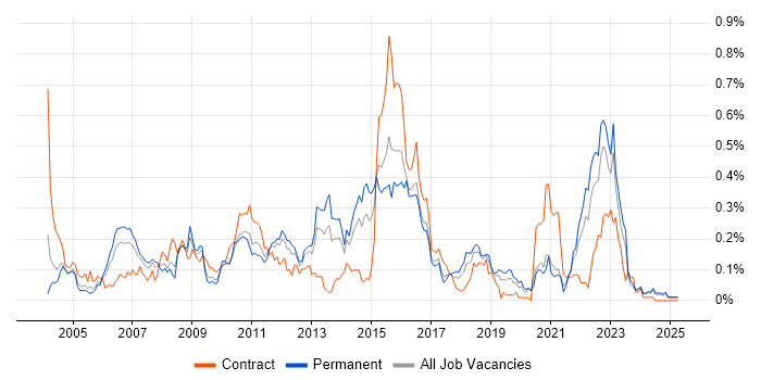 Job vacancy trend for V-Model in the Midlands Job vacancy trend for V-Model in the Midlands