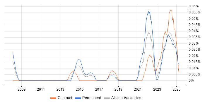 Job vacancy trend for V-Ray in the Midlands Job vacancy trend for V-Ray in the Midlands