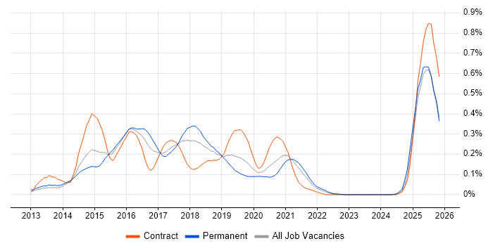 Vagrant job vacancy trend in the Midlands