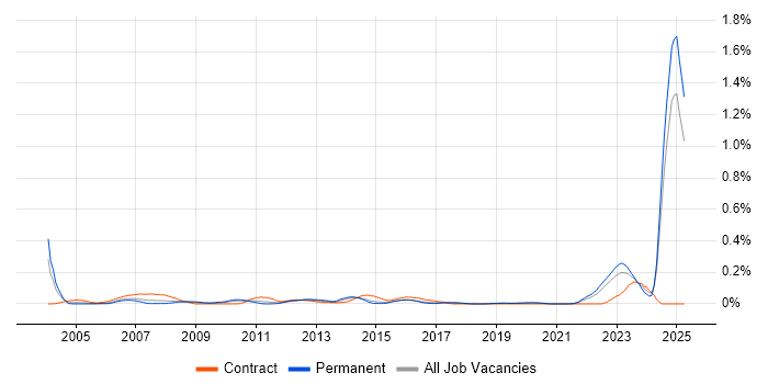 Job vacancy trend for Validation Engineer in the Midlands Job vacancy trend for Validation Engineer in the Midlands