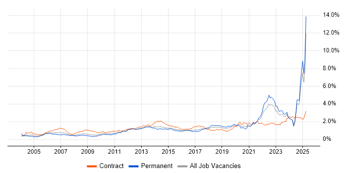 Job vacancy trend for Validation in the Midlands Job vacancy trend for Validation in the Midlands