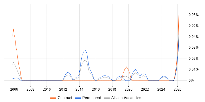 Value-Added Service job vacancy trend in the Midlands