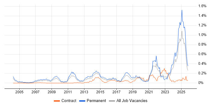 Value Proposition job vacancy trend in the Midlands