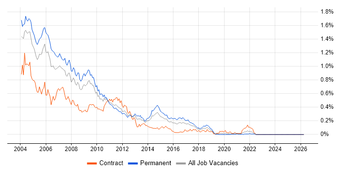 VB Developer job vacancy trend in the Midlands