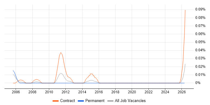 VB Scripter job vacancy trend in the Midlands