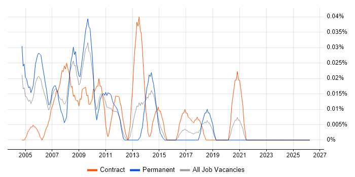 VB VBA Developer job vacancy trend in the Midlands