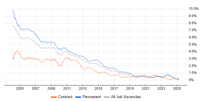 Job vacancy trend for VB in the Midlands