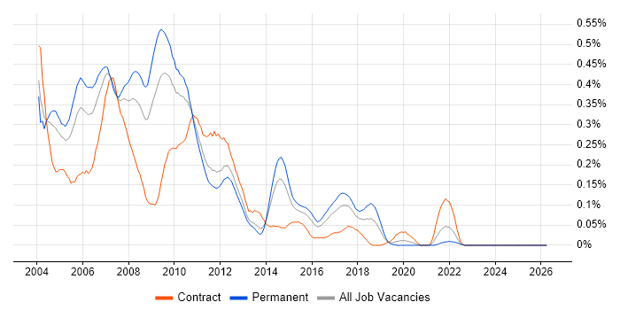 VB6 Developer job vacancy trend in the Midlands
