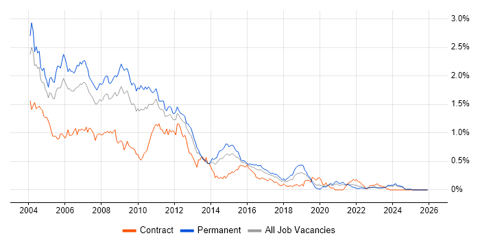 VB6 job vacancy trend in the Midlands