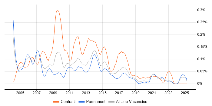 Job vacancy trend for VBA Developer in the Midlands Job vacancy trend for VBA Developer in the Midlands