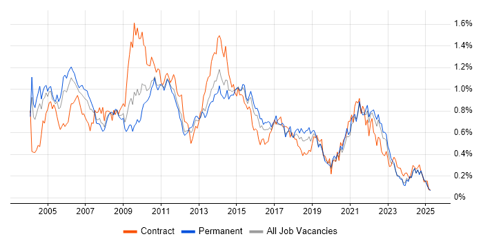 Job vacancy trend for VBA in the Midlands