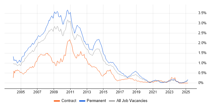 Job vacancy trend for VB.NET Developer in the Midlands Job vacancy trend for VB.NET Developer in the Midlands