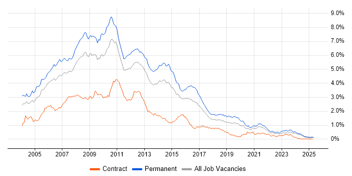 Job vacancy trend for VB.NET in the Midlands Job vacancy trend for VB.NET in the Midlands