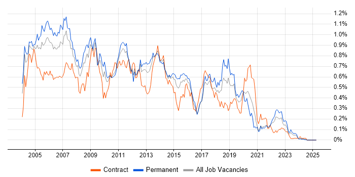 Job vacancy trend for VBScript in the Midlands Job vacancy trend for VBScript in the Midlands