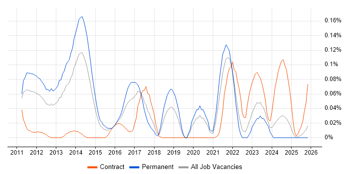 VCAP job vacancy trend in the Midlands