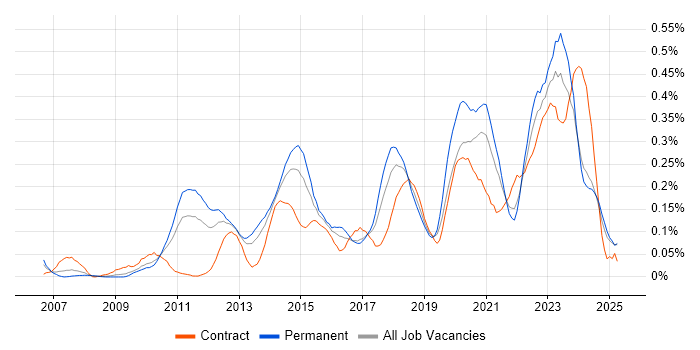 Job vacancy trend for vCenter Server in the Midlands Job vacancy trend for vCenter Server in the Midlands