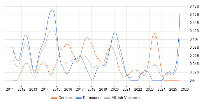 Job vacancy trend for vCloud in the Midlands Job vacancy trend for vCloud in the Midlands