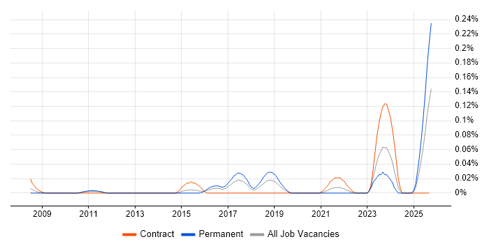VDSL job vacancy trend in the Midlands VDSL job vacancy trend in the Midlands