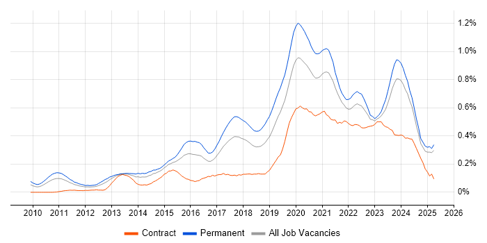 Job vacancy trend for Veeam in the Midlands